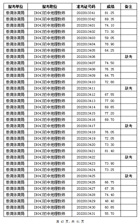 汨羅市教育體育局2022年公辦學(xué)校、幼兒園公開招聘教師筆試成績公示(圖43)