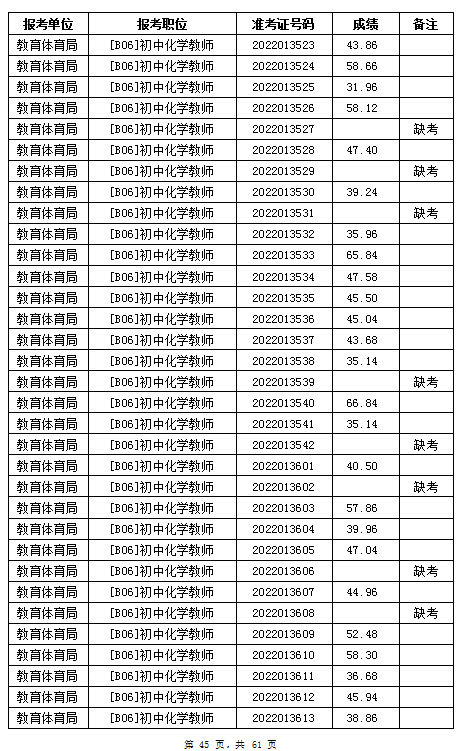 汨羅市教育體育局2022年公辦學(xué)校、幼兒園公開招聘教師筆試成績公示(圖45)