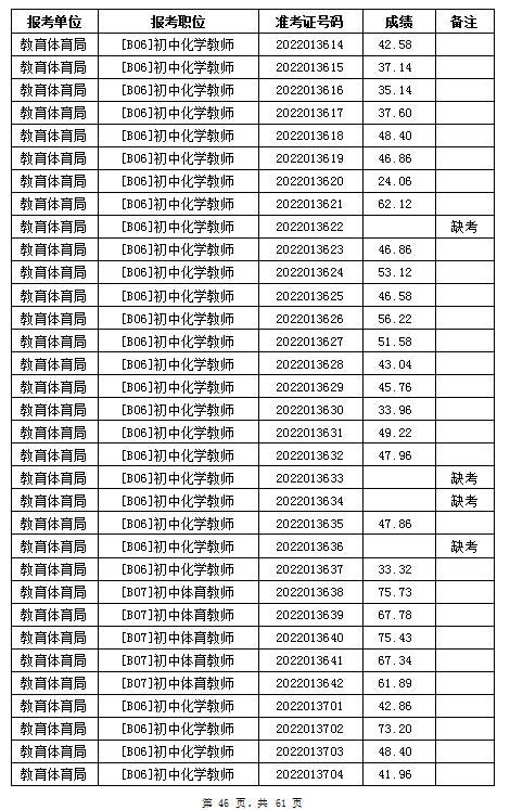 汨羅市教育體育局2022年公辦學(xué)校、幼兒園公開招聘教師筆試成績公示(圖46)
