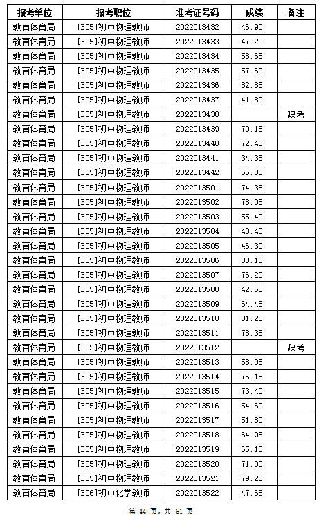 汨羅市教育體育局2022年公辦學(xué)校、幼兒園公開招聘教師筆試成績公示(圖44)