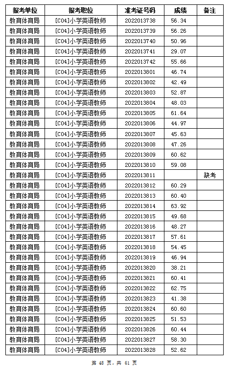 汨羅市教育體育局2022年公辦學(xué)校、幼兒園公開招聘教師筆試成績公示(圖48)