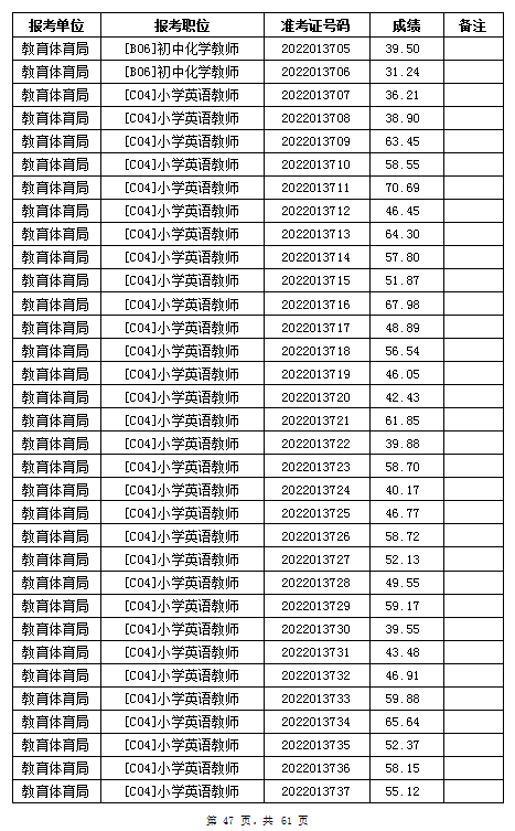 汨羅市教育體育局2022年公辦學(xué)校、幼兒園公開招聘教師筆試成績公示(圖47)
