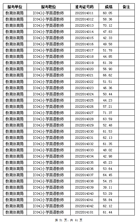 汨羅市教育體育局2022年公辦學(xué)校、幼兒園公開招聘教師筆試成績公示(圖51)
