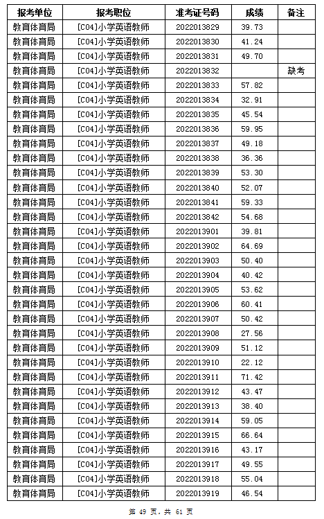 汨羅市教育體育局2022年公辦學(xué)校、幼兒園公開招聘教師筆試成績公示(圖49)