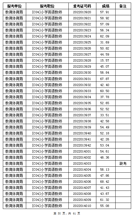 汨羅市教育體育局2022年公辦學(xué)校、幼兒園公開招聘教師筆試成績公示(圖50)