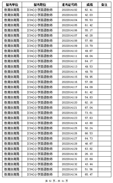 汨羅市教育體育局2022年公辦學(xué)校、幼兒園公開招聘教師筆試成績公示(圖52)