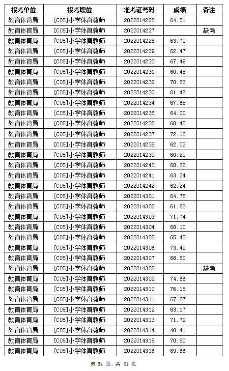 汨羅市教育體育局2022年公辦學(xué)校、幼兒園公開招聘教師筆試成績公示(圖54)