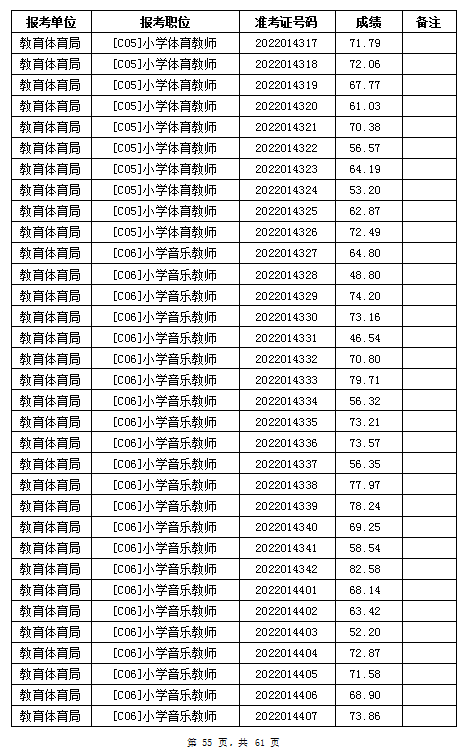 汨羅市教育體育局2022年公辦學(xué)校、幼兒園公開招聘教師筆試成績公示(圖55)