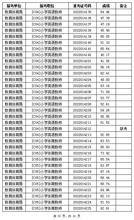 汨羅市教育體育局2022年公辦學(xué)校、幼兒園公開招聘教師筆試成績公示(圖53)