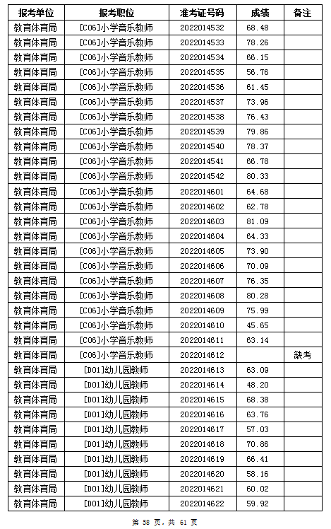 汨羅市教育體育局2022年公辦學(xué)校、幼兒園公開招聘教師筆試成績公示(圖58)