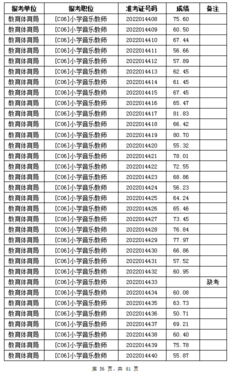 汨羅市教育體育局2022年公辦學(xué)校、幼兒園公開招聘教師筆試成績公示(圖56)