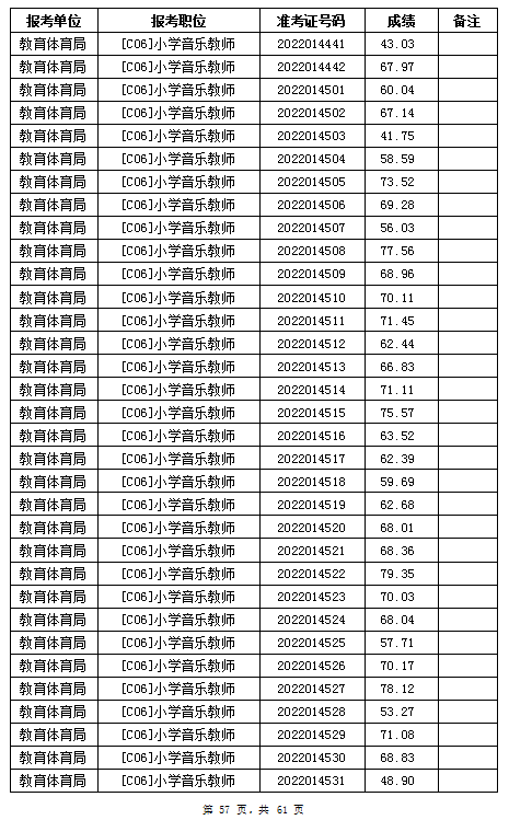 汨羅市教育體育局2022年公辦學(xué)校、幼兒園公開招聘教師筆試成績公示(圖57)