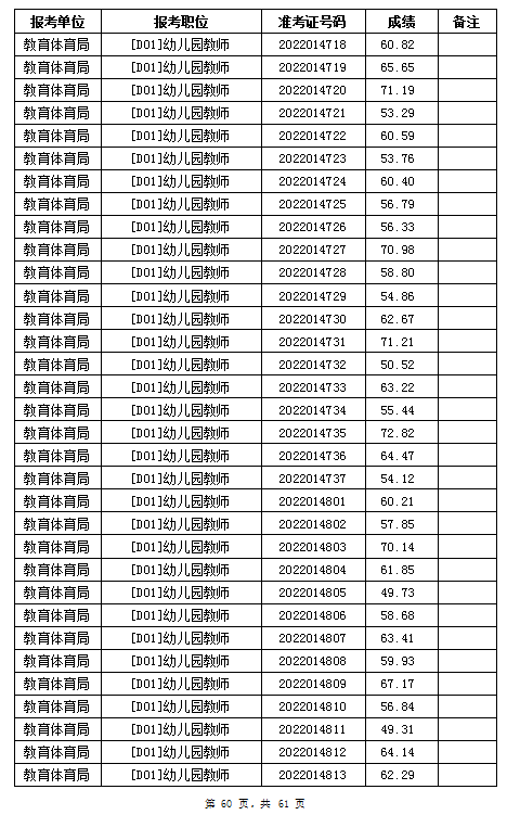 汨羅市教育體育局2022年公辦學(xué)校、幼兒園公開招聘教師筆試成績公示(圖60)