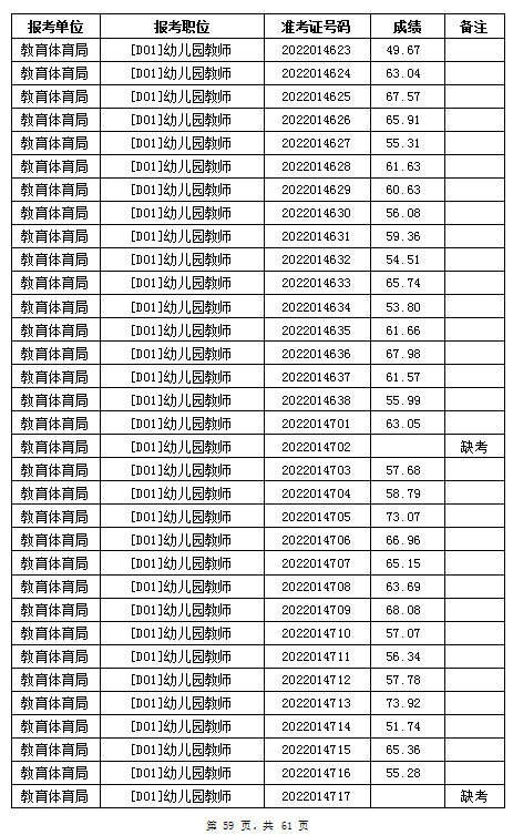 汨羅市教育體育局2022年公辦學(xué)校、幼兒園公開招聘教師筆試成績公示(圖59)