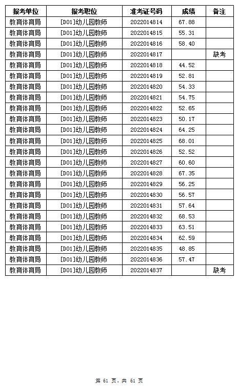 汨羅市教育體育局2022年公辦學(xué)校、幼兒園公開招聘教師筆試成績公示(圖61)