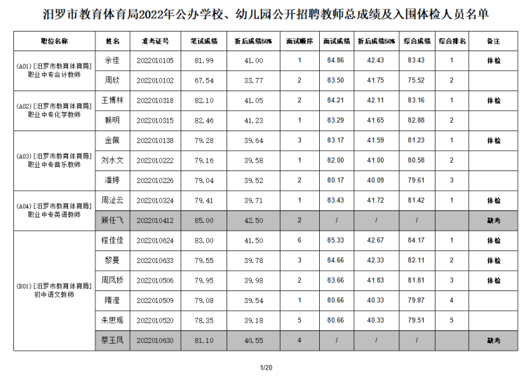 2022年汨羅市教育體育局公辦學(xué)校、幼兒園公開招聘教師入圍面試人員總成績公示及體檢通知(圖2)