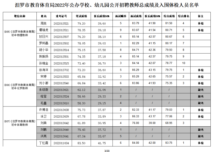 2022年汨羅市教育體育局公辦學(xué)校、幼兒園公開招聘教師入圍面試人員總成績公示及體檢通知(圖4)