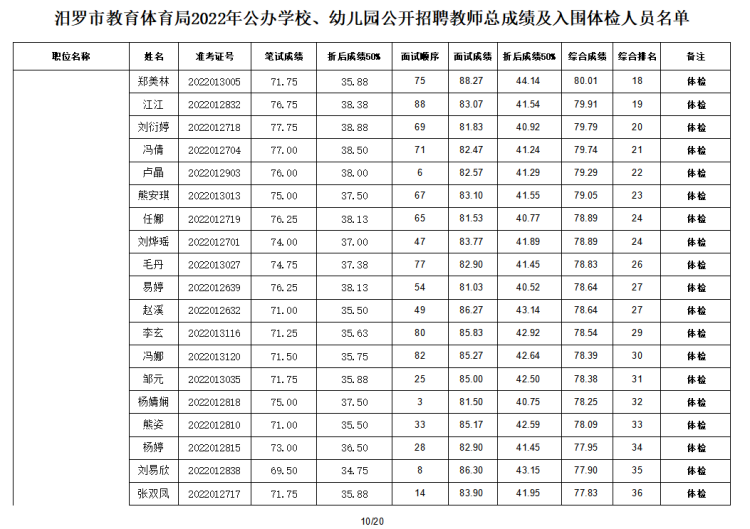 2022年汨羅市教育體育局公辦學(xué)校、幼兒園公開招聘教師入圍面試人員總成績公示及體檢通知(圖11)