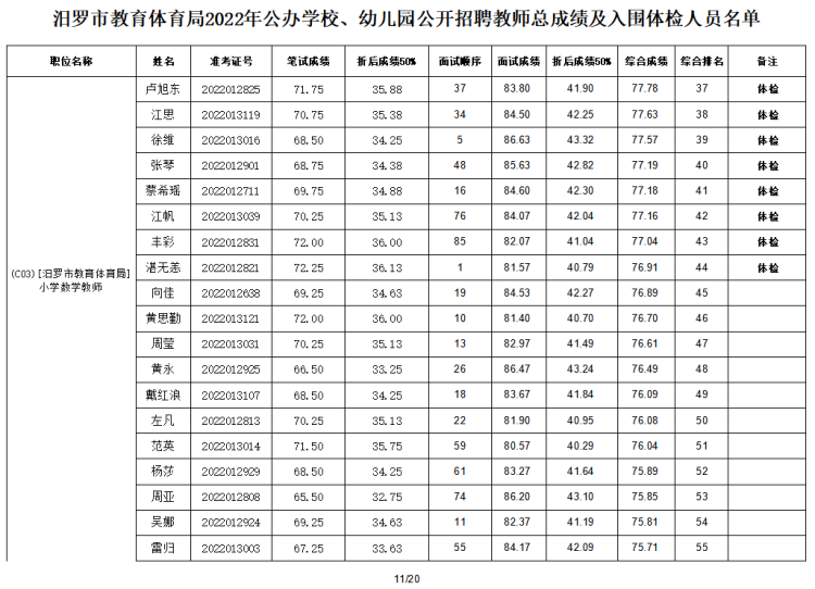2022年汨羅市教育體育局公辦學(xué)校、幼兒園公開招聘教師入圍面試人員總成績公示及體檢通知(圖12)