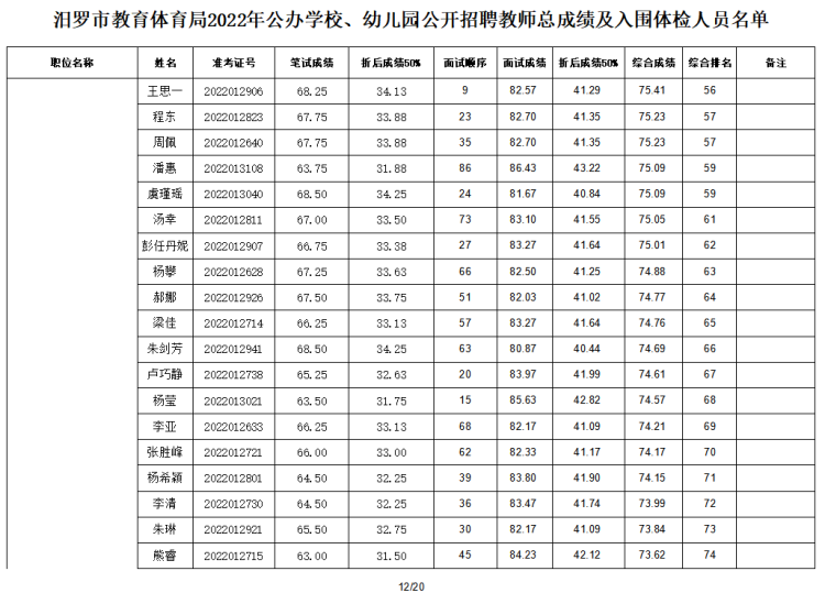 2022年汨羅市教育體育局公辦學(xué)校、幼兒園公開招聘教師入圍面試人員總成績公示及體檢通知(圖13)