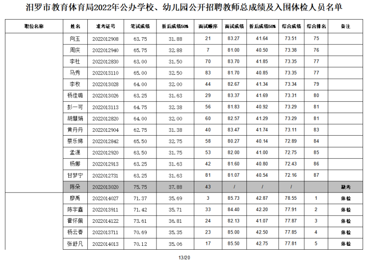 2022年汨羅市教育體育局公辦學(xué)校、幼兒園公開招聘教師入圍面試人員總成績公示及體檢通知(圖14)