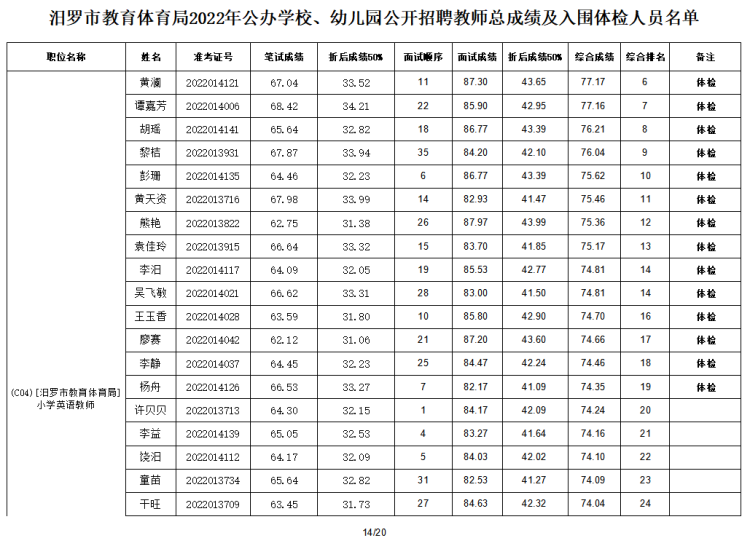 2022年汨羅市教育體育局公辦學(xué)校、幼兒園公開招聘教師入圍面試人員總成績公示及體檢通知(圖15)