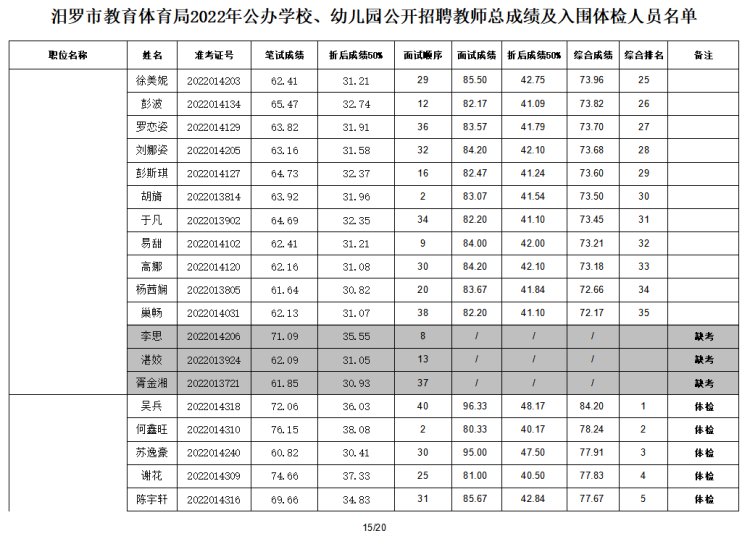 2022年汨羅市教育體育局公辦學(xué)校、幼兒園公開招聘教師入圍面試人員總成績公示及體檢通知(圖16)