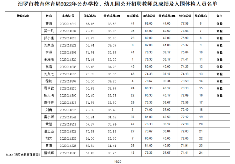 2022年汨羅市教育體育局公辦學(xué)校、幼兒園公開招聘教師入圍面試人員總成績公示及體檢通知(圖17)