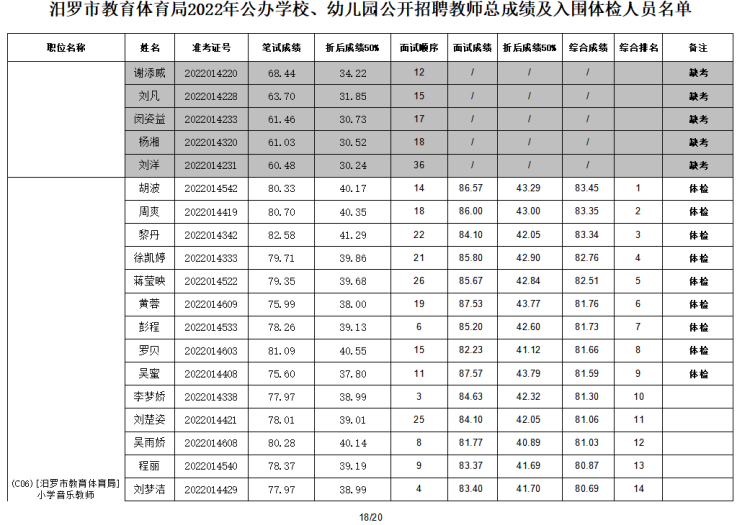 2022年汨羅市教育體育局公辦學(xué)校、幼兒園公開招聘教師入圍面試人員總成績公示及體檢通知(圖19)
