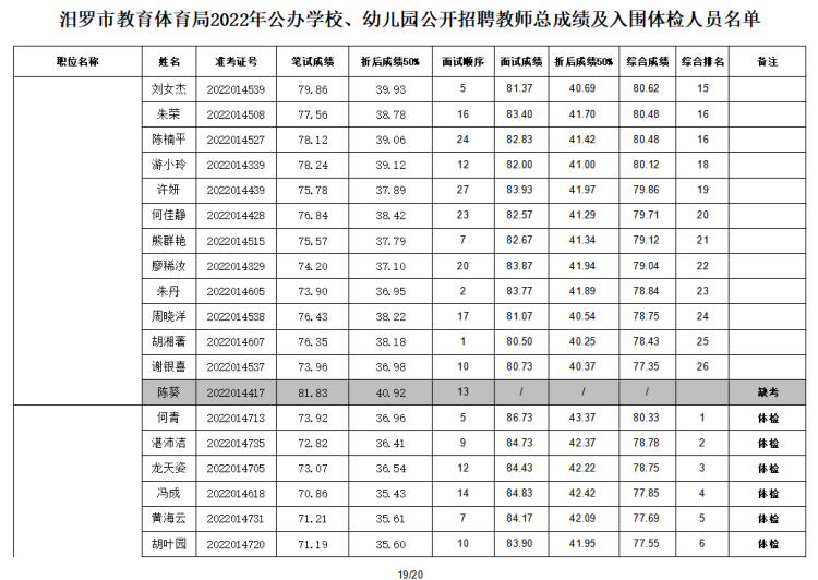 2022年汨羅市教育體育局公辦學(xué)校、幼兒園公開招聘教師入圍面試人員總成績公示及體檢通知(圖20)