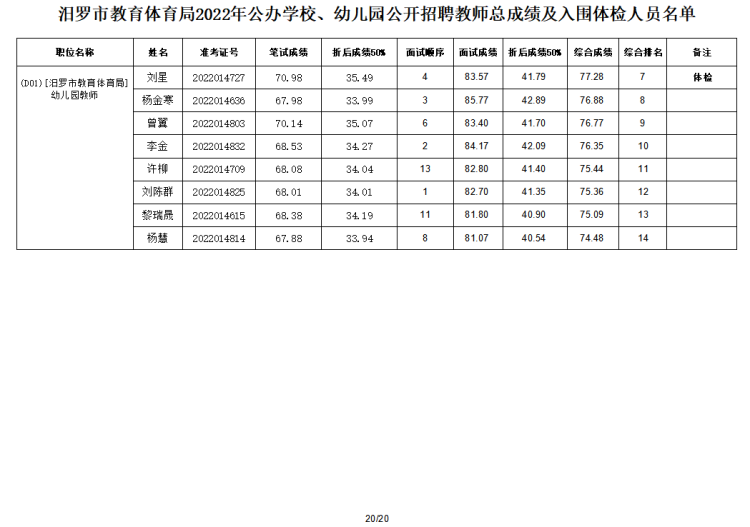 2022年汨羅市教育體育局公辦學(xué)校、幼兒園公開招聘教師入圍面試人員總成績公示及體檢通知(圖21)