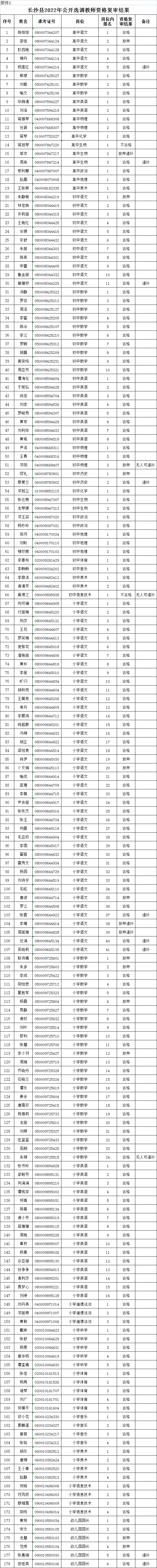 2022年長(zhǎng)沙縣公開(kāi)招聘（選調(diào)）教師 資格復(fù)審結(jié)果的公示(圖2)