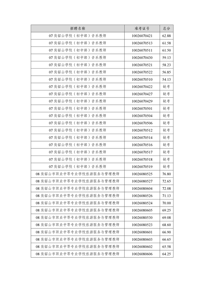2022年湘潭市韶山市公開招聘教師筆試成績公布(圖6)