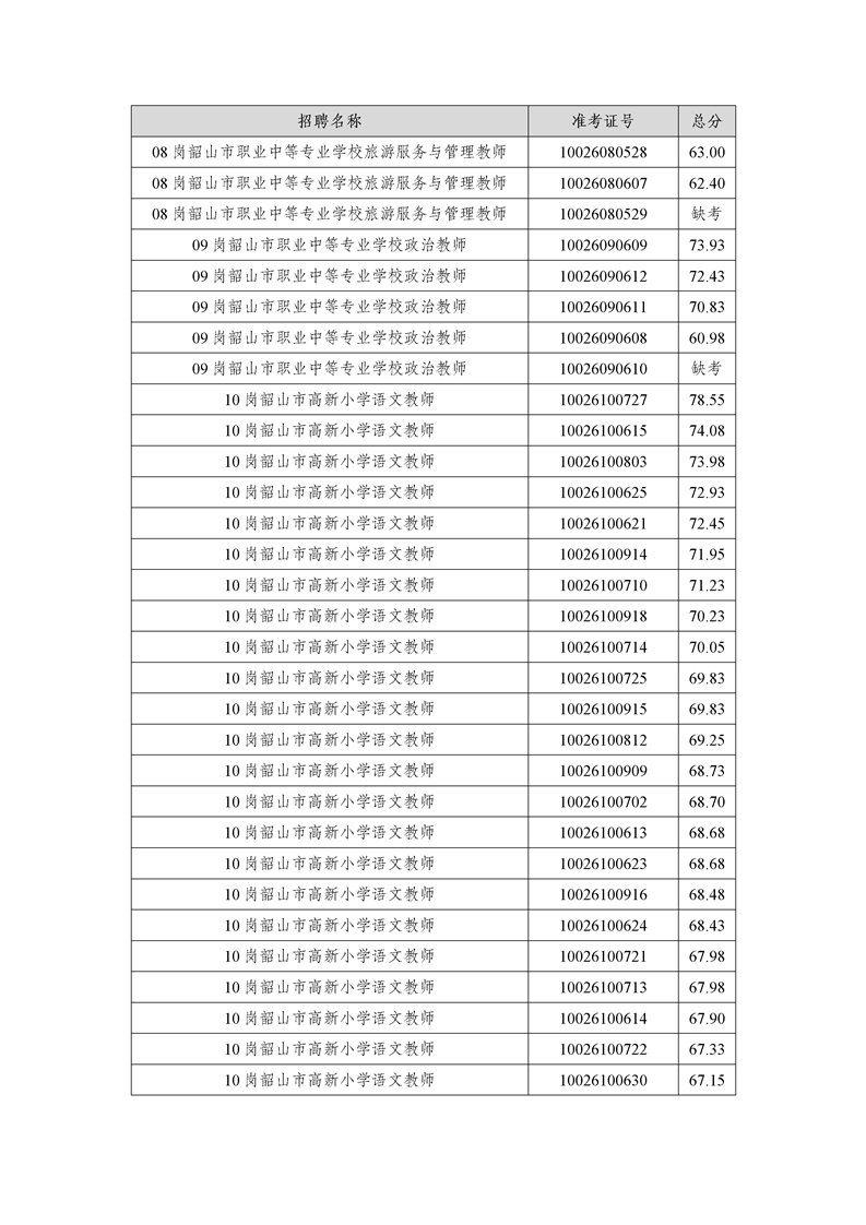 2022年湘潭市韶山市公開招聘教師筆試成績公布(圖7)