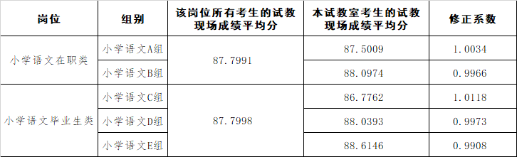 2022年長沙市雨花區(qū)公開招聘教師 小學(xué)語文在職類崗位 和 小學(xué)語文畢業(yè)生類崗位 試教成績 修正系數(shù)公告(圖1)