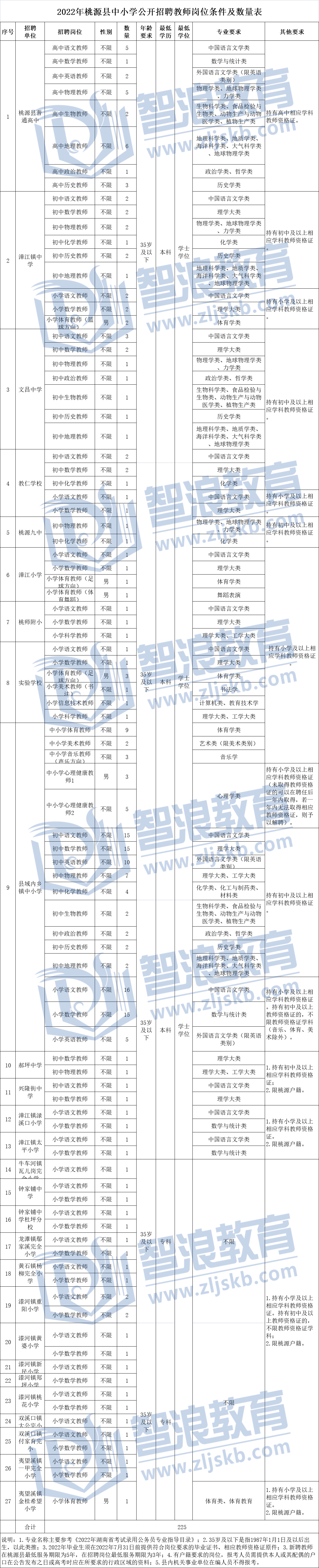 2022年常德市桃源縣招聘教師285人報考條件(圖1)
