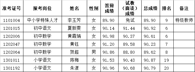 2022年長沙市雨花區(qū)公開選聘特殊人才、名優(yōu)骨干教師（含體育教練）遞補體檢通知（一）(圖1)