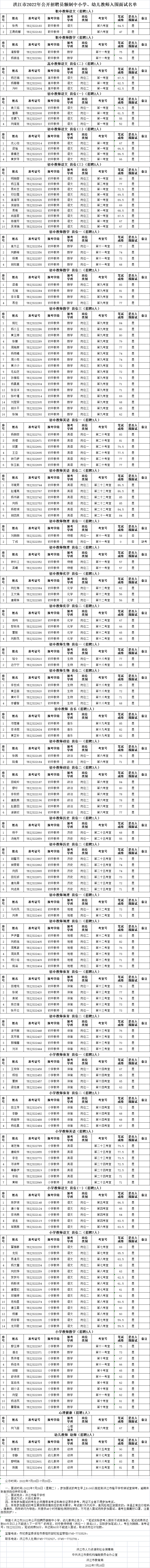 2022年懷化洪江市公開(kāi)招聘員額制中小學(xué)、幼兒教師入圍面試名單(圖1)