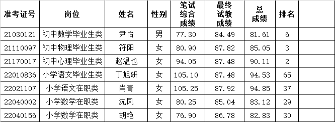 2022年長沙市雨花區(qū)公開選聘特殊人才、名優(yōu)骨干教師（含體育教練）和公開招聘教師遞補體檢通知（二）(圖2)