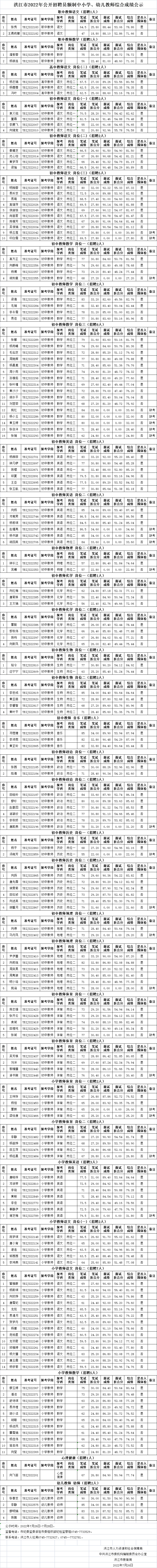 2022年洪江市公開招聘員額制中小學(xué)、幼兒教師綜合成績公示(圖1)