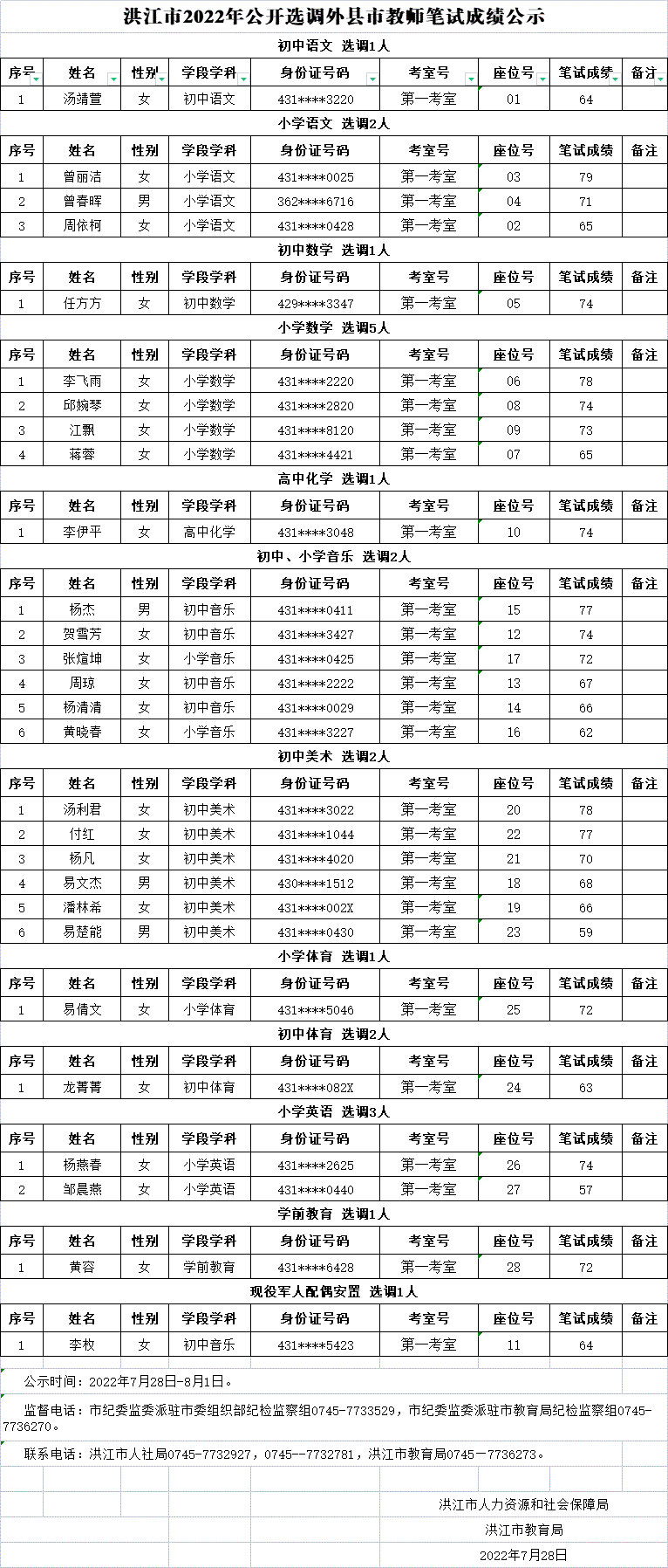 2022年洪江市公開選調(diào)外縣市教師筆試成績(jī)公示(圖1)