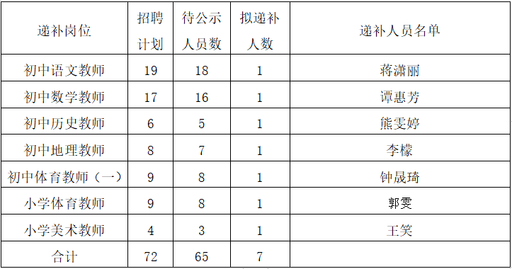  2022年郴州市北湖區(qū)公開招聘教師遞補公告(圖1)