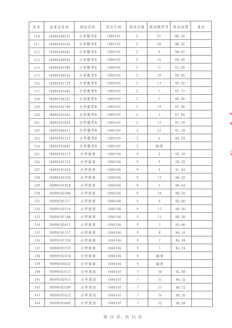 2022年汝城縣公開招聘教師面試成績公布(圖10)