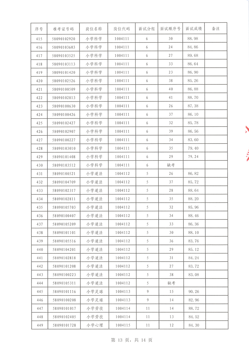 2022年汝城縣公開招聘教師面試成績公布(圖13)