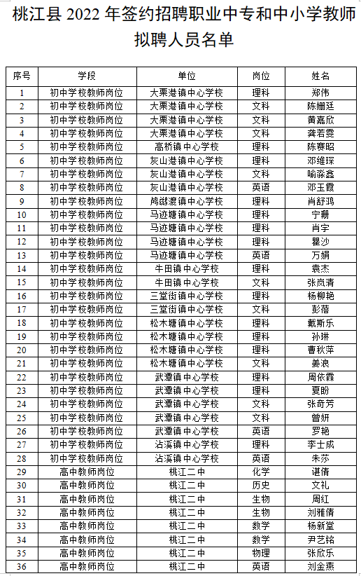 2022年桃江縣簽約招聘職業(yè)中專(zhuān)和中小學(xué)教師擬聘人員公示(圖1)