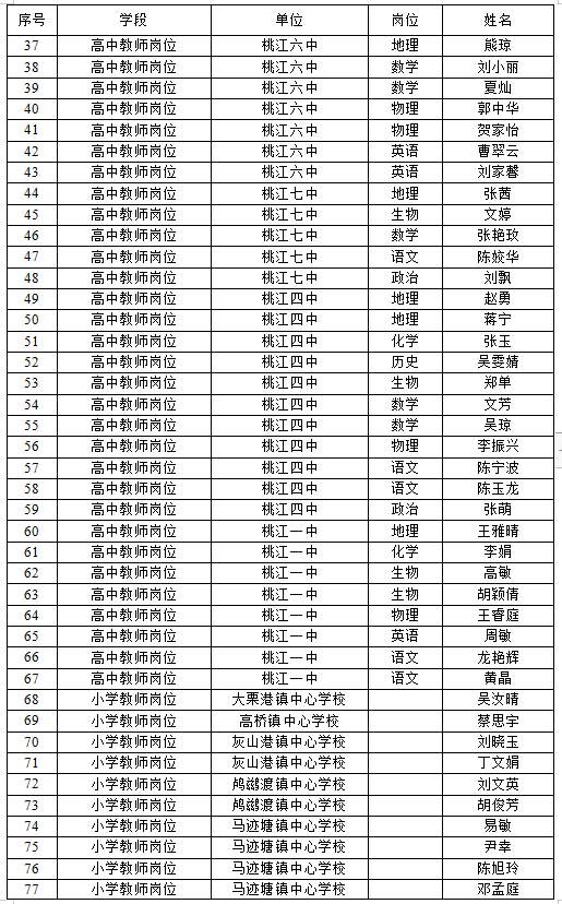 2022年桃江縣簽約招聘職業(yè)中專(zhuān)和中小學(xué)教師擬聘人員公示(圖2)