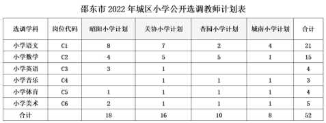 2022年邵東市城區(qū)學校公開選調(diào)教師151人公告(圖2)