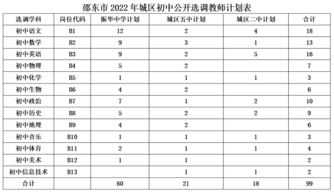 2022年邵東市城區(qū)學校公開選調(diào)教師151人公告(圖1)
