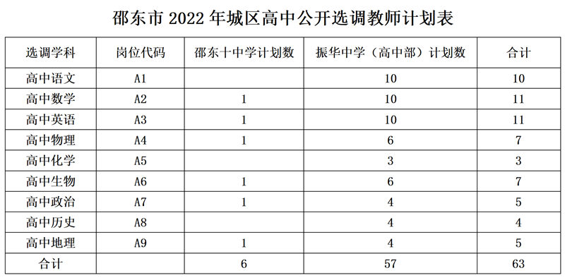 2022年邵東市城區(qū)高中公開選調(diào)教師63人公告(圖1)