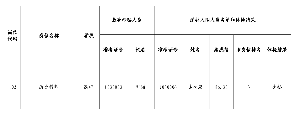 2022年岳麓區(qū)面向社會公開招聘中小學(xué)名優(yōu)教師考察環(huán)節(jié)第二次遞補公示(圖1)